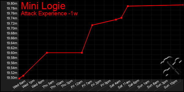 Last 7 Days Graph of Mini Logie