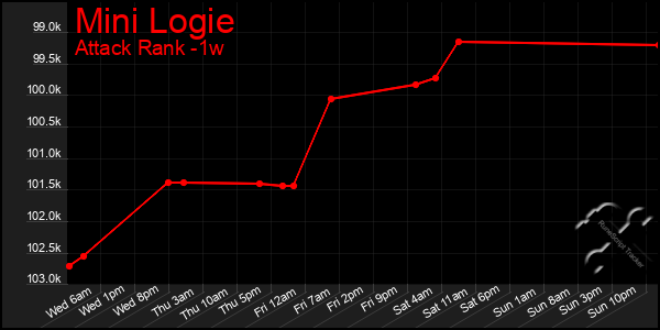 Last 7 Days Graph of Mini Logie