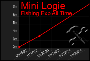 Total Graph of Mini Logie