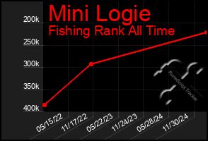 Total Graph of Mini Logie