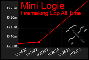 Total Graph of Mini Logie