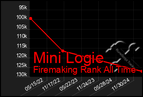 Total Graph of Mini Logie