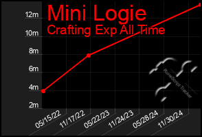 Total Graph of Mini Logie