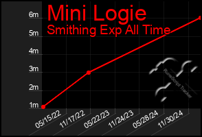 Total Graph of Mini Logie