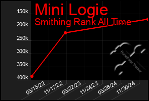 Total Graph of Mini Logie