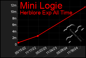 Total Graph of Mini Logie