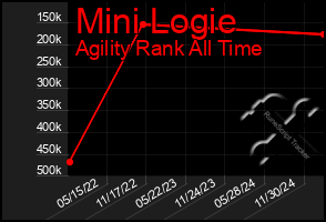 Total Graph of Mini Logie