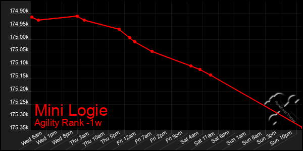 Last 7 Days Graph of Mini Logie