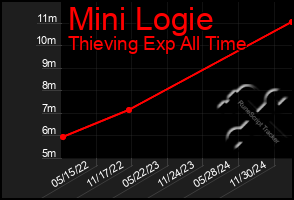 Total Graph of Mini Logie