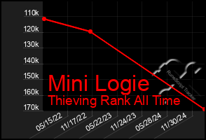 Total Graph of Mini Logie