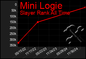 Total Graph of Mini Logie