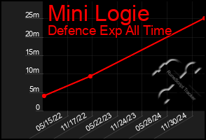 Total Graph of Mini Logie