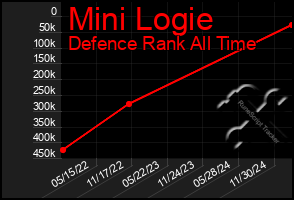 Total Graph of Mini Logie