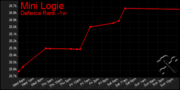 Last 7 Days Graph of Mini Logie