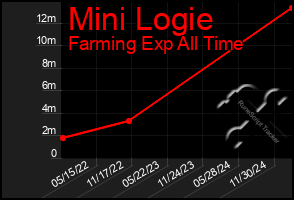 Total Graph of Mini Logie