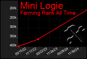 Total Graph of Mini Logie