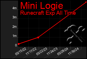 Total Graph of Mini Logie