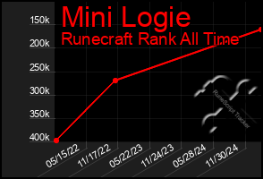 Total Graph of Mini Logie