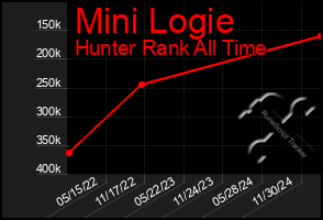 Total Graph of Mini Logie