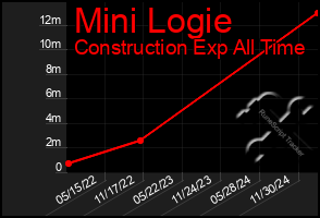 Total Graph of Mini Logie