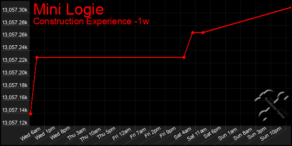 Last 7 Days Graph of Mini Logie