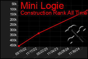 Total Graph of Mini Logie