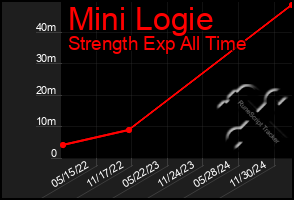 Total Graph of Mini Logie