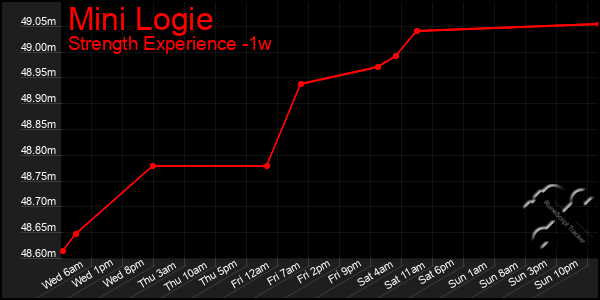 Last 7 Days Graph of Mini Logie