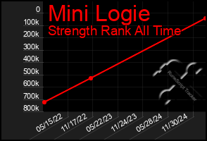 Total Graph of Mini Logie