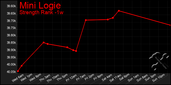 Last 7 Days Graph of Mini Logie