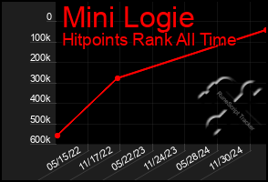 Total Graph of Mini Logie