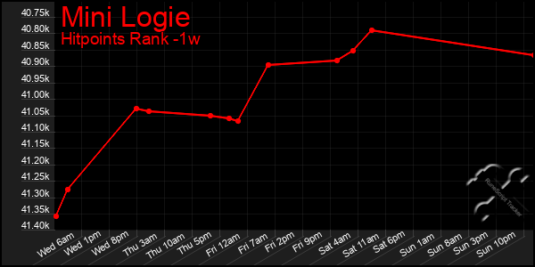 Last 7 Days Graph of Mini Logie