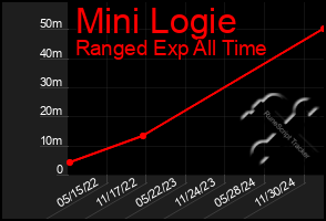 Total Graph of Mini Logie