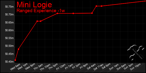 Last 7 Days Graph of Mini Logie