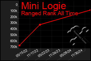 Total Graph of Mini Logie