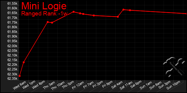 Last 7 Days Graph of Mini Logie