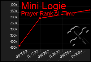 Total Graph of Mini Logie