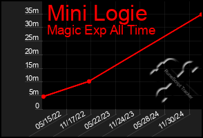 Total Graph of Mini Logie