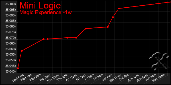 Last 7 Days Graph of Mini Logie