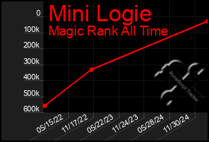 Total Graph of Mini Logie