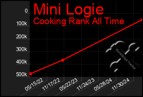 Total Graph of Mini Logie