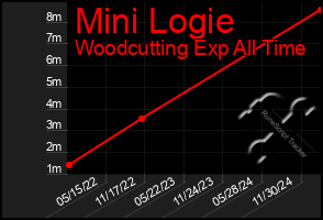 Total Graph of Mini Logie