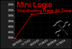 Total Graph of Mini Logie