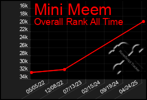 Total Graph of Mini Meem
