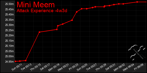 Last 31 Days Graph of Mini Meem