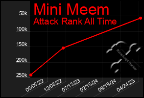 Total Graph of Mini Meem