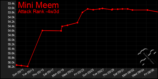 Last 31 Days Graph of Mini Meem
