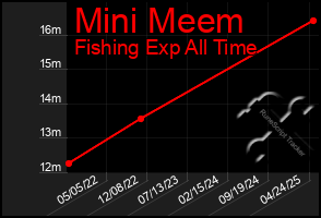 Total Graph of Mini Meem