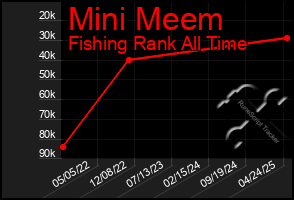 Total Graph of Mini Meem