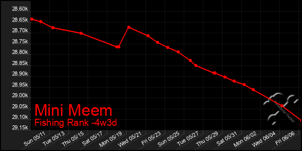 Last 31 Days Graph of Mini Meem